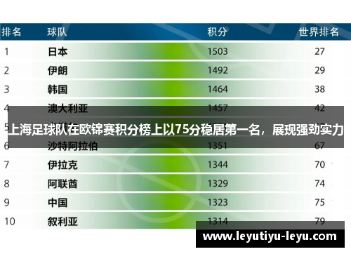 上海足球队在欧锦赛积分榜上以75分稳居第一名，展现强劲实力
